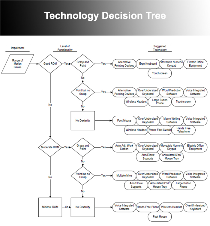 Technology Decision Tree Template