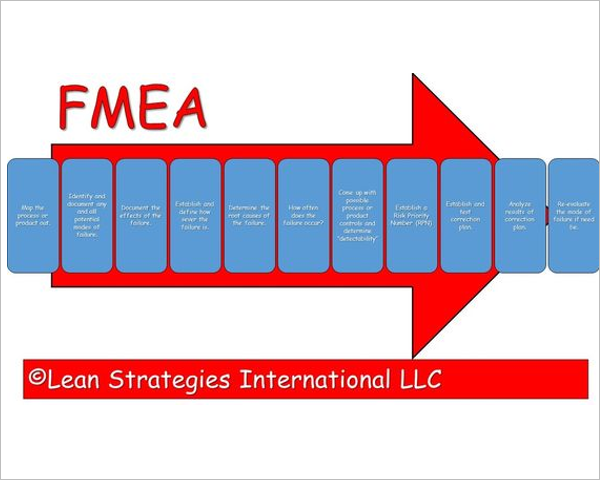 Fmea Flow Example