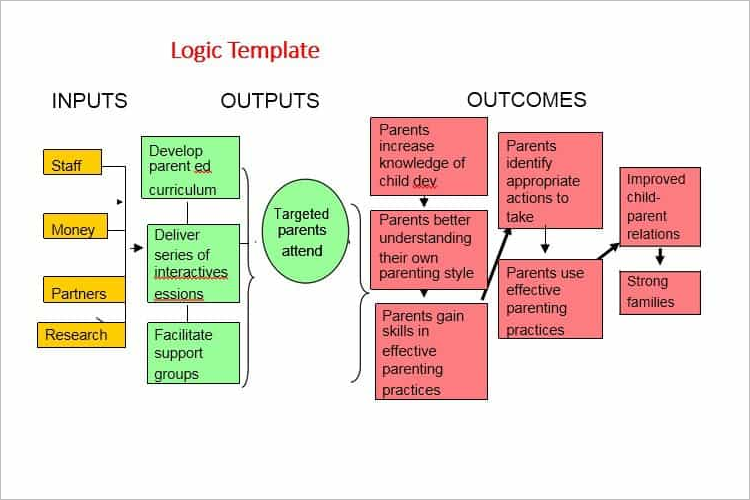 Kellogg Logic Model Template