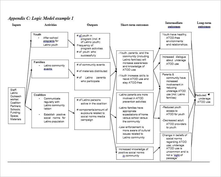 47+ Logic Model Templates – Free Word, PDF Documents